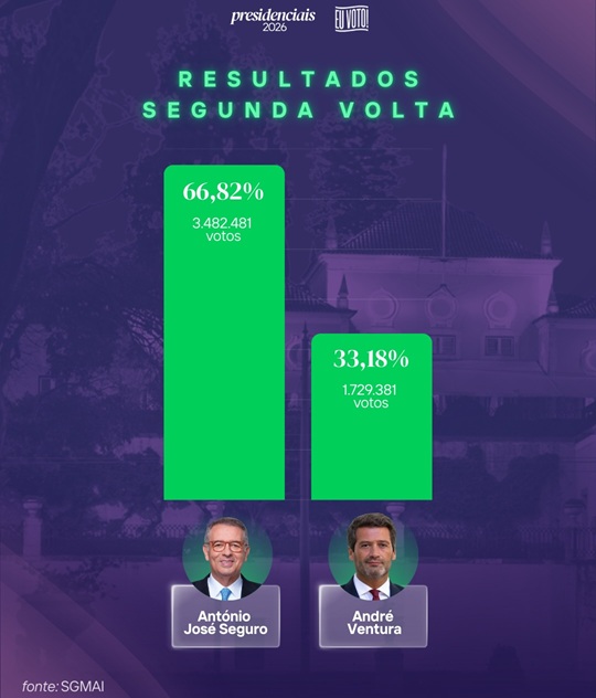 o pós eleitoral