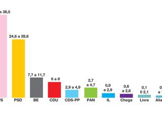 Projeção: PS vence sem maioria absoluta. Quatro partidos podem estrear-se no Parlamento.